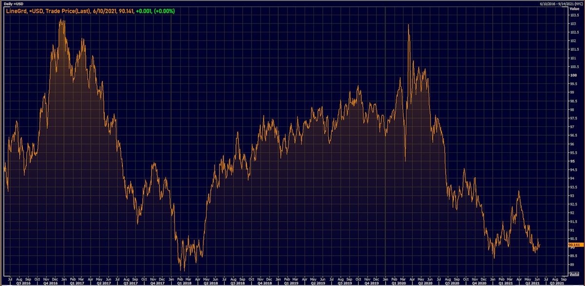 US Dollar Index Daily Prices | Source: Refinitiv