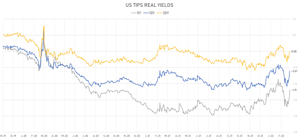 US TIPS Real Yields | Sources: ϕpost, Refinitiv data