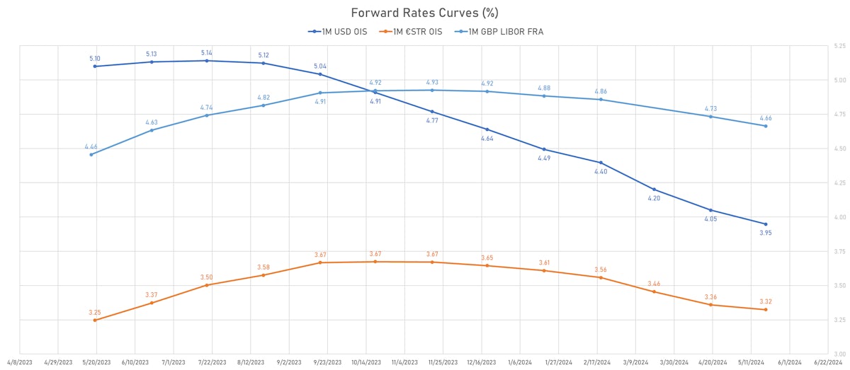 Forward Rates Curves | Sources: ϕpost, Refinitiv data