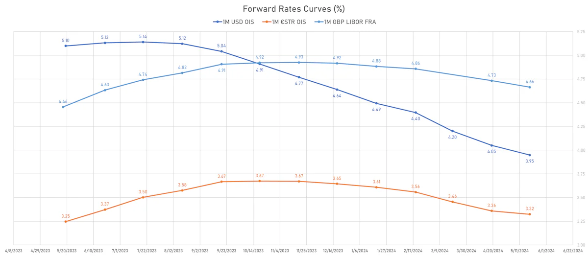 Forward Rates Curves | Sources: ϕpost, Refinitiv data
