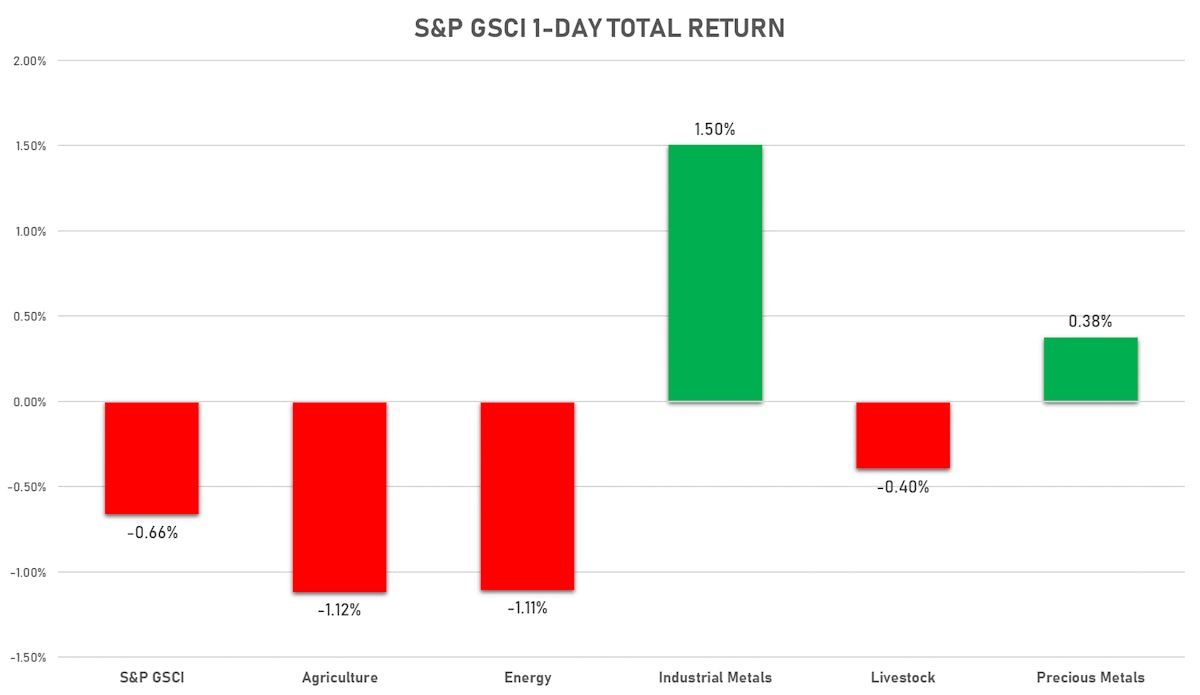 GSCI Sub-Indices | Sources: ϕpost, FactSet data