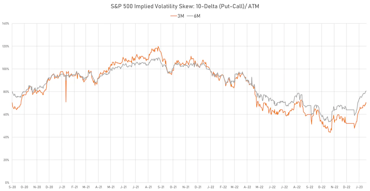 S&P 500 10-Delta Skews | Sources: phipost.com, Refinitiv data