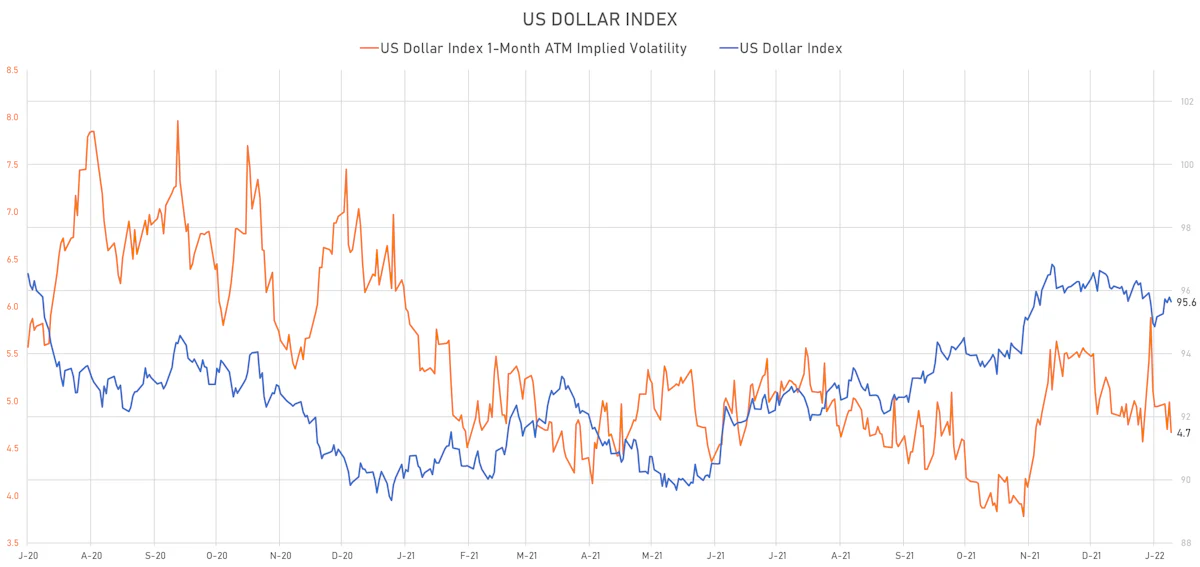 US Dollar Index | Sources: ϕpost, Refinitiv data
