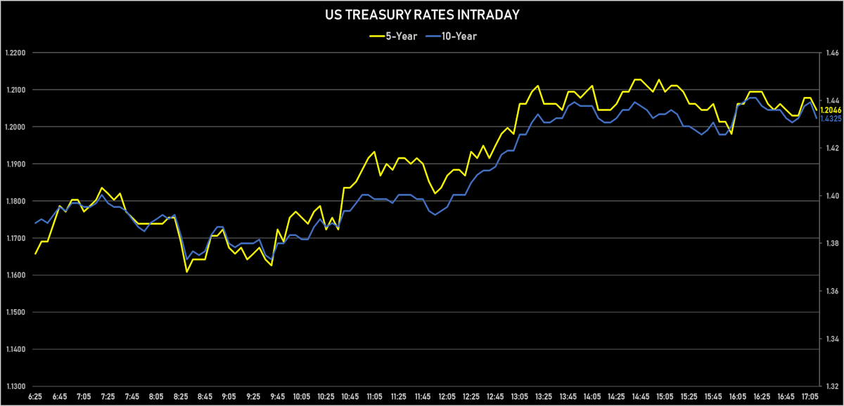 US 5Y & 10Y Treasury Yields Intraday | Sources: ϕpost, Refinitiv data