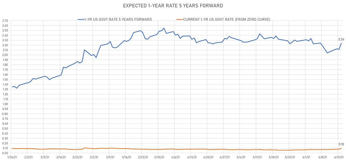 1Y Zero Rate 5 Years Forward | Sources: ϕpost, Refinitiv data