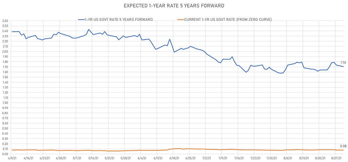 1Y US Treasury Rate 5 Years Forward | Sources: ϕpost, Refinitiv data