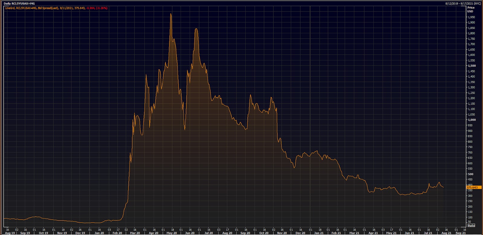 Royal Caribbean Cruises 5-Year USD Credit Default Swap Spread | Source: Refinitiv