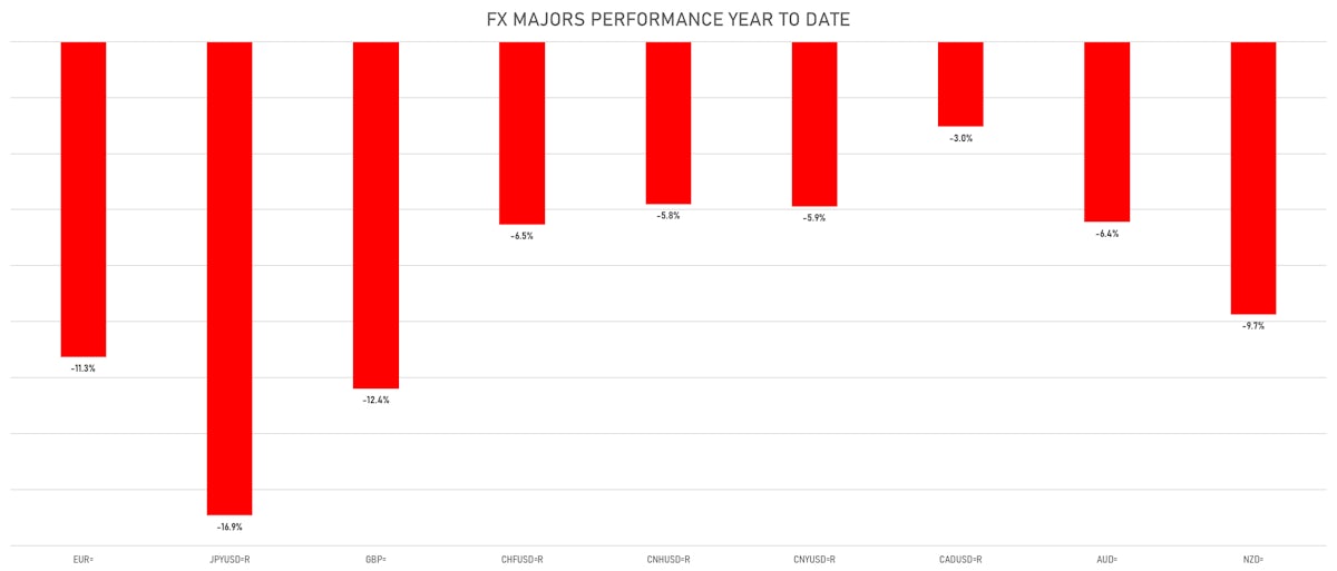 YTD Performance of Major FX Crosses | Sources: ϕpost, Refinitiv data