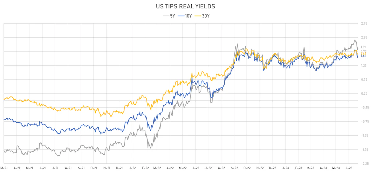 US TIPS Real Yields | Sources: phipost.com, Refinitiv data
