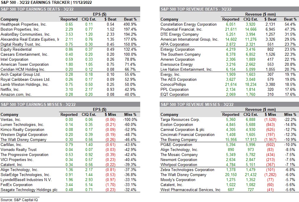 Top Beats & Misses in 3Q22 Earnings | Source: S&P Capital IQ Pro