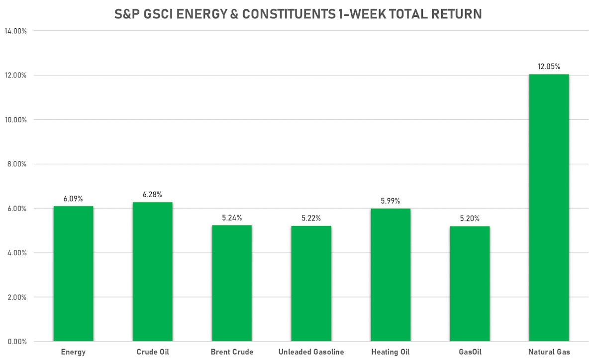 GSCI Energy This Week | Sources: ϕpost, FactSet