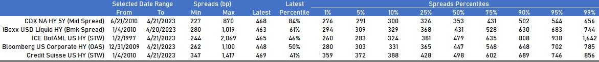 US HY Spreads Percentiles | Sources: phipost.com, Refinitiv, FactSet, Credit Suisse data
