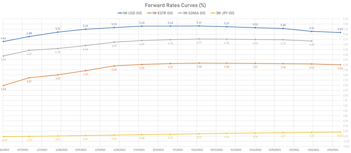 Forward Rates Curves | Sources: phipost.com, Refinitiv data
