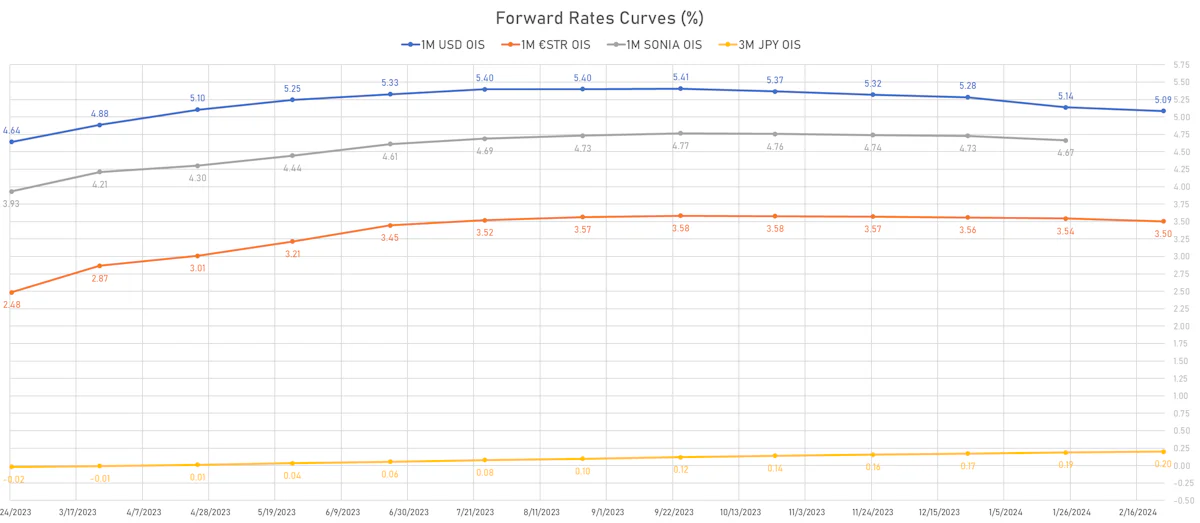 Forward Rates Curves | Sources: phipost.com, Refinitiv data