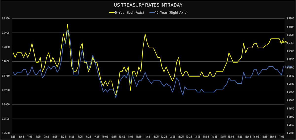 Treasury Yields Intraday | Sources: ϕpost, Refinitiv data