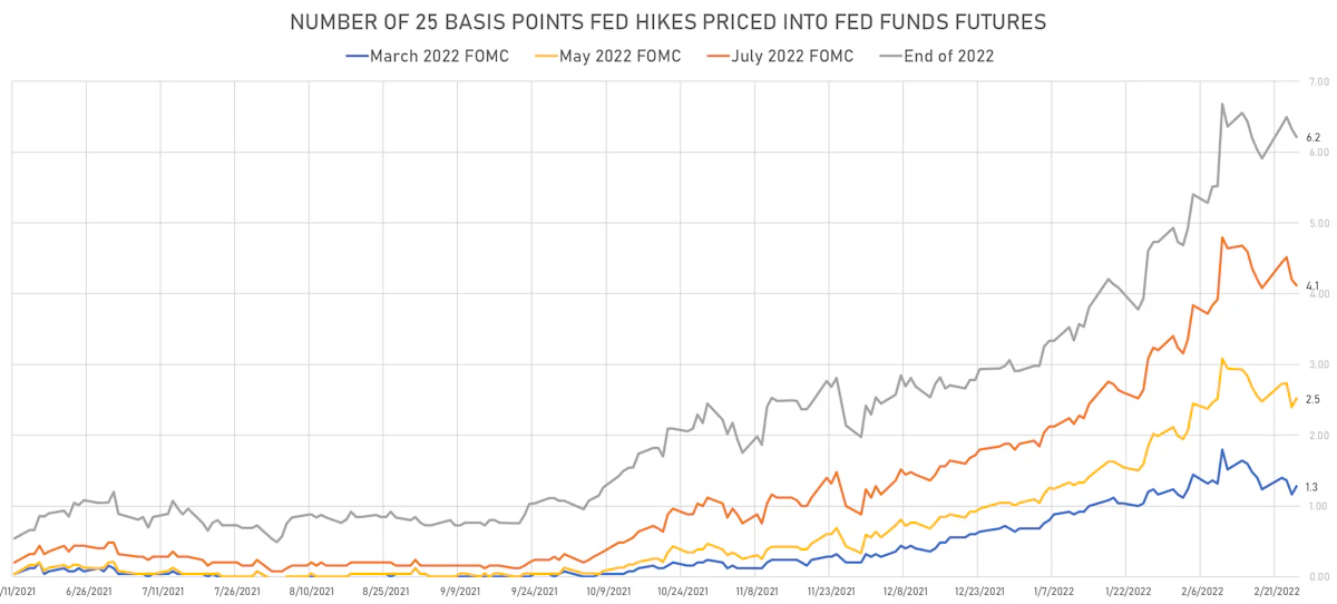 2022 Hikes | Sources: ϕpost, Refinitiv data