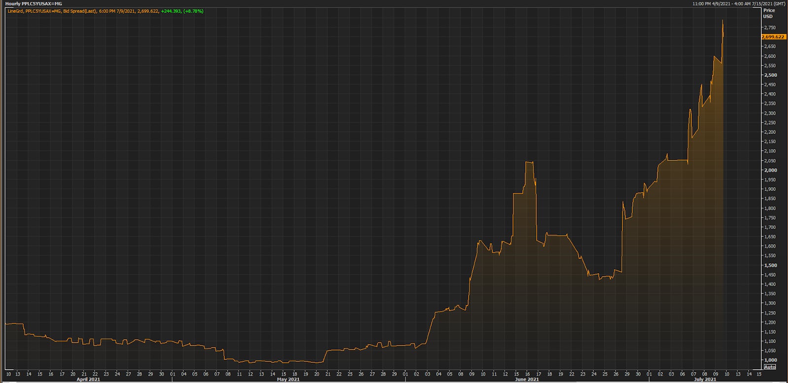 Talen Energy Supply LLC 5-Year USD CDS Spread | Source: Refinitiv