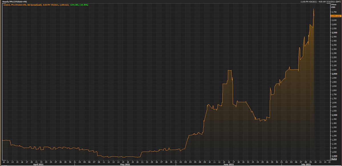 Talen Energy Supply LLC 5-Year USD CDS Spread | Source: Refinitiv