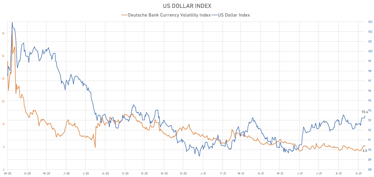 US Dollar Index & Deutsche bank Currency Volatility Index | Sources: ϕpost, Refinitiv data