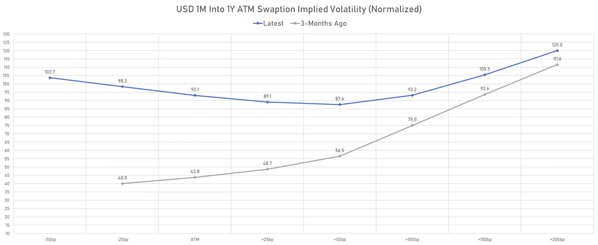 1M Into 1Y Swaptions Implied Volatilities | Sources: ϕpost, Refinitiv data