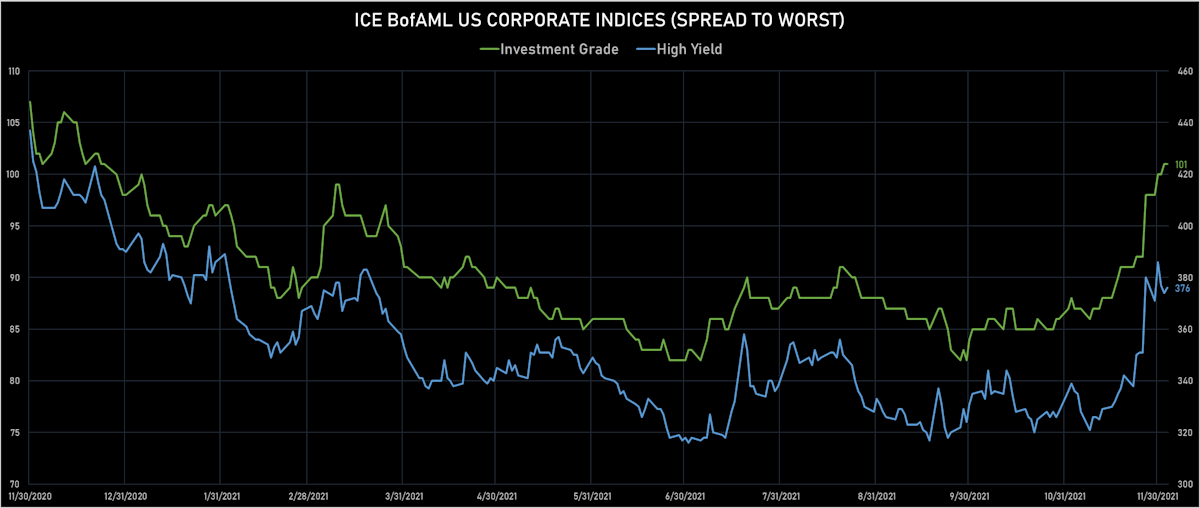 ICE BofAML US Corporate IG & HY Spreads | Sources: phipost.com, Refinitiv data