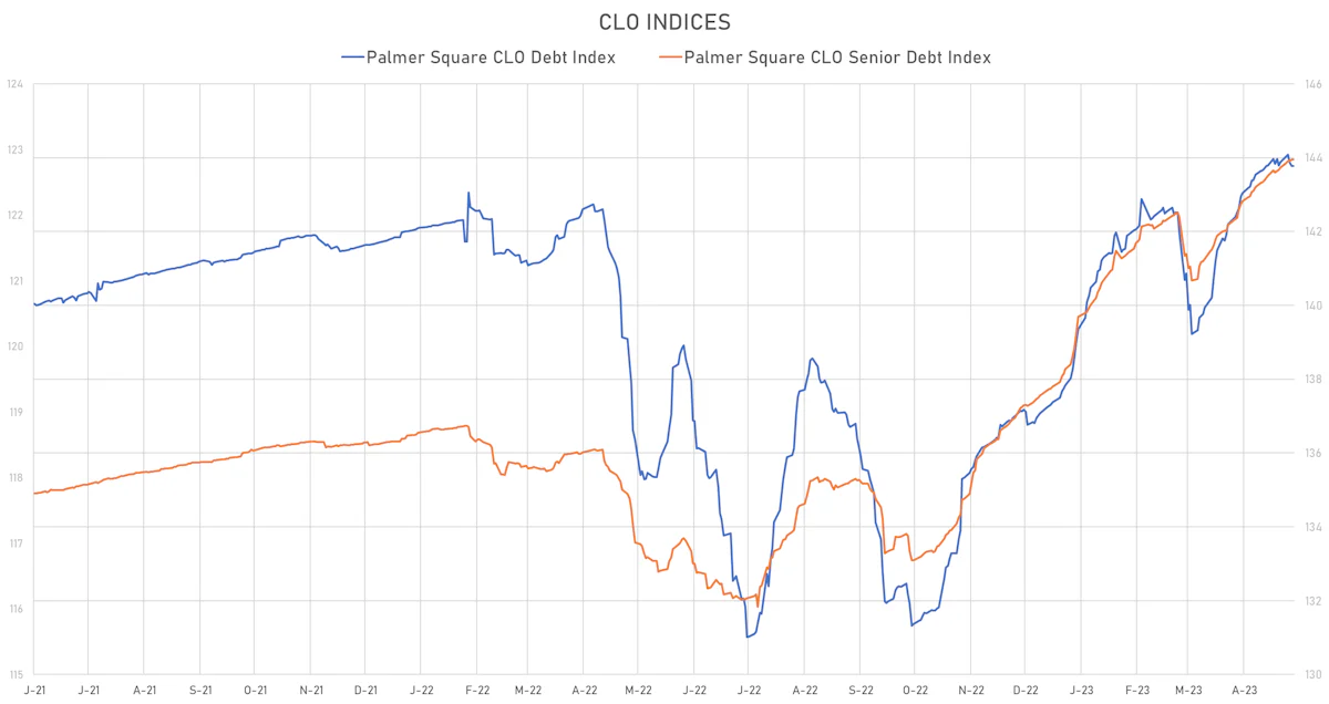 US CLO Indices | Sources: phipost.com, Refinitiv data