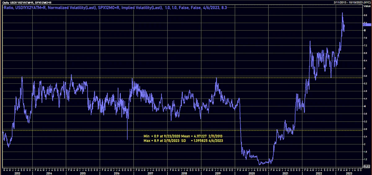 Ratio of Rates To Equities Volatility | Source: Refinitiv