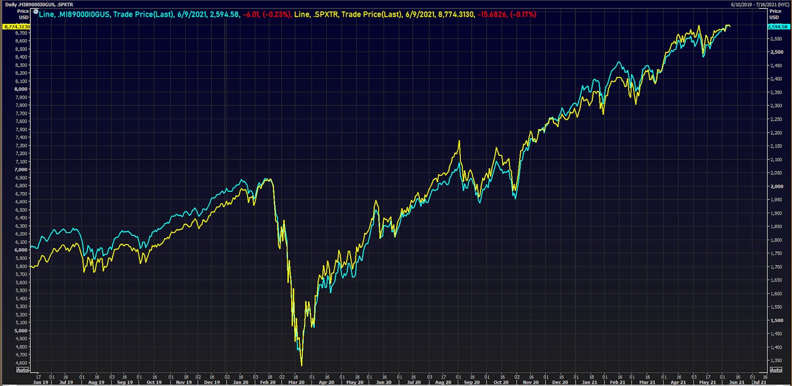 MSCI ACWI + Frontier Gross Total Return vs S&P 500 TR | Source: Refinitiv