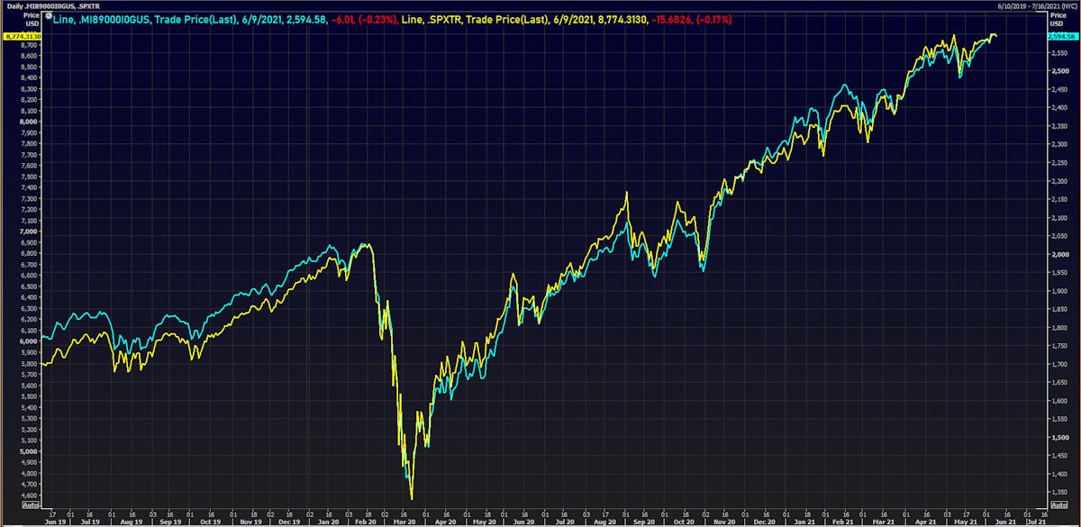 MSCI ACWI + Frontier Gross Total Return vs S&P 500 TR | Source: Refinitiv
