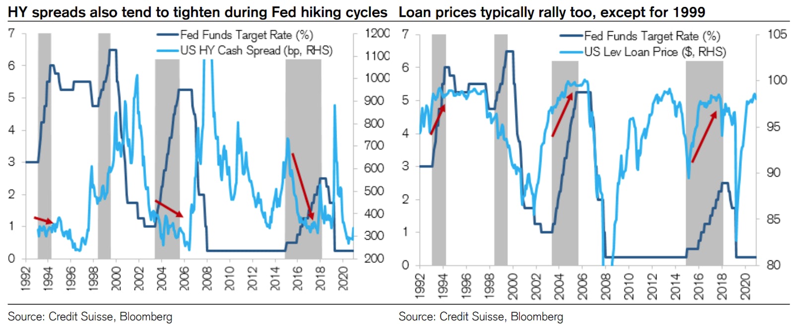 Credit Suisse Shows That USD HY Spreads Tend To Tighten With Rate Hikes | Source: Credit Suisse
