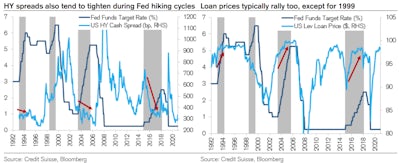 Credit Suisse Shows That USD HY Spreads Tend To Tighten With Rate Hikes | Source: Credit Suisse 