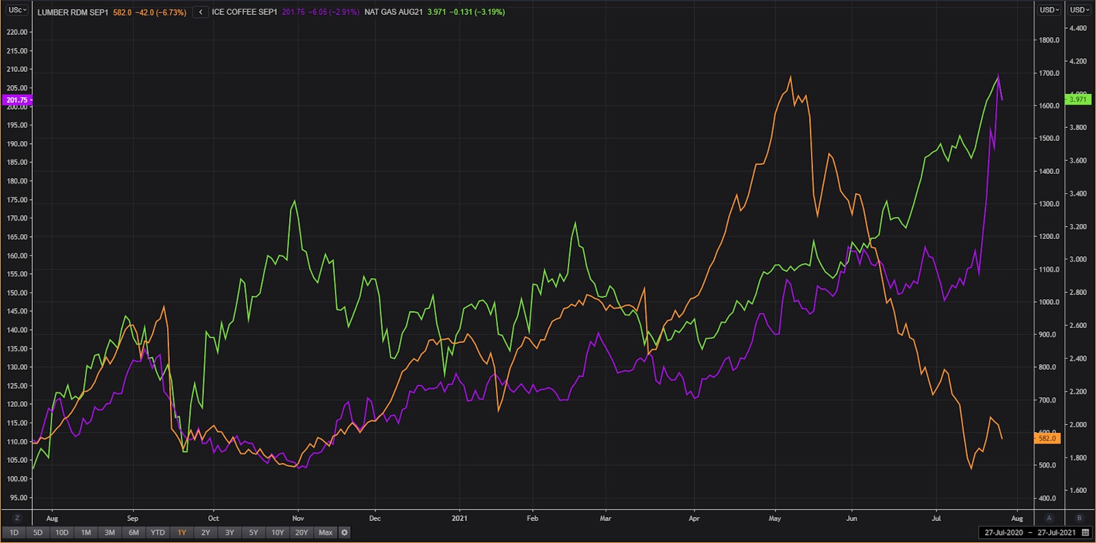 Coffee, Lumber, Nat Gas front month futures prices | Source: Refinitiv