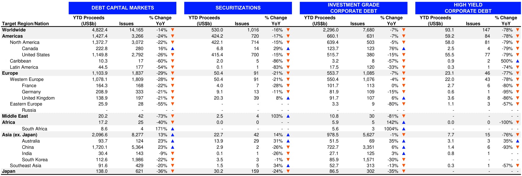Volume of DCM issuance YTD | Source: Refinitiv