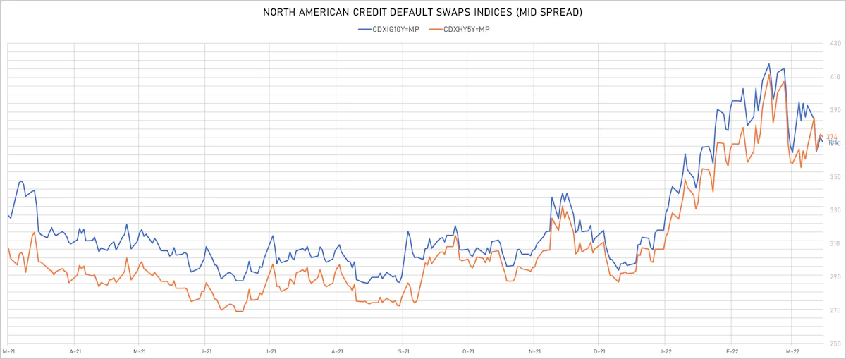 CDX NA IG & HY Credit Indices Mid Spreads | Sources: ϕpost, Refinitiv data