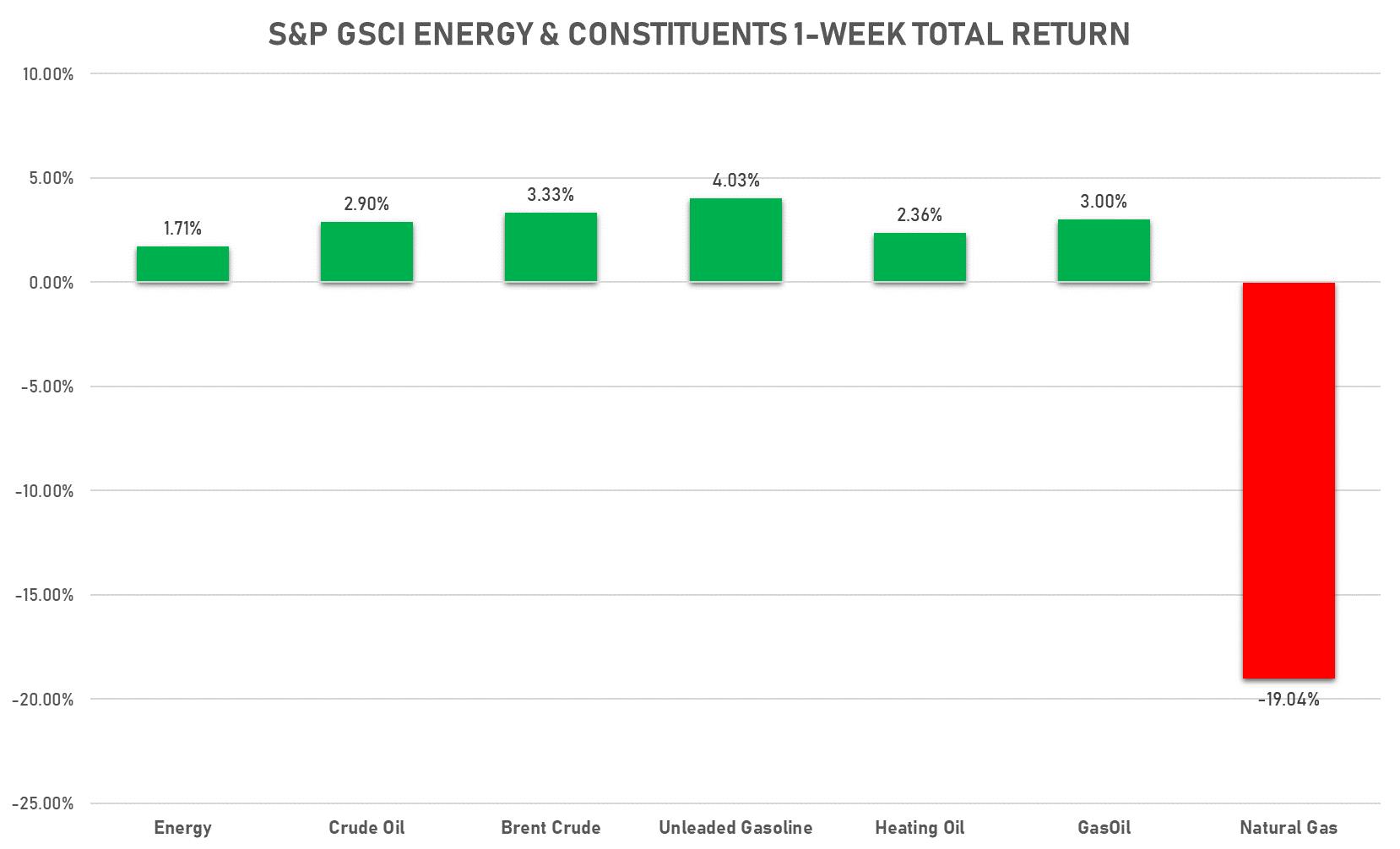 GSCI Energy This Week | Sources: phipost.com, Refinitiv data