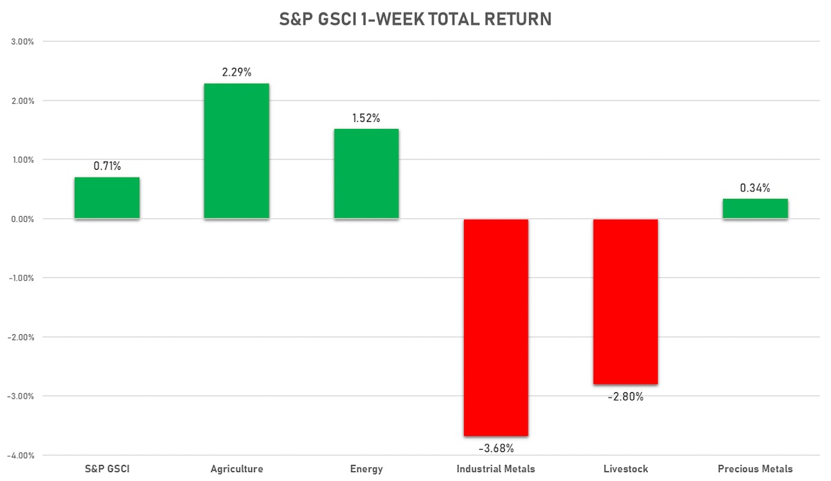 S&P GSCI By Sub Indices This Week | Sources: ϕpost, FactSet data