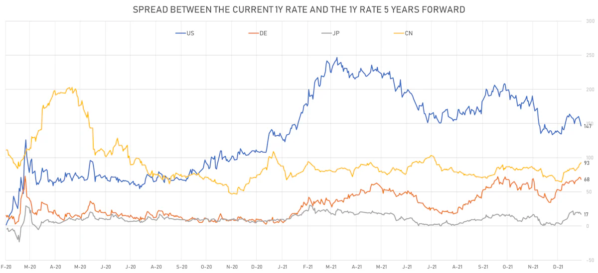 Changes in Implied Hikes | Sources: ϕpost, Refinitiv data