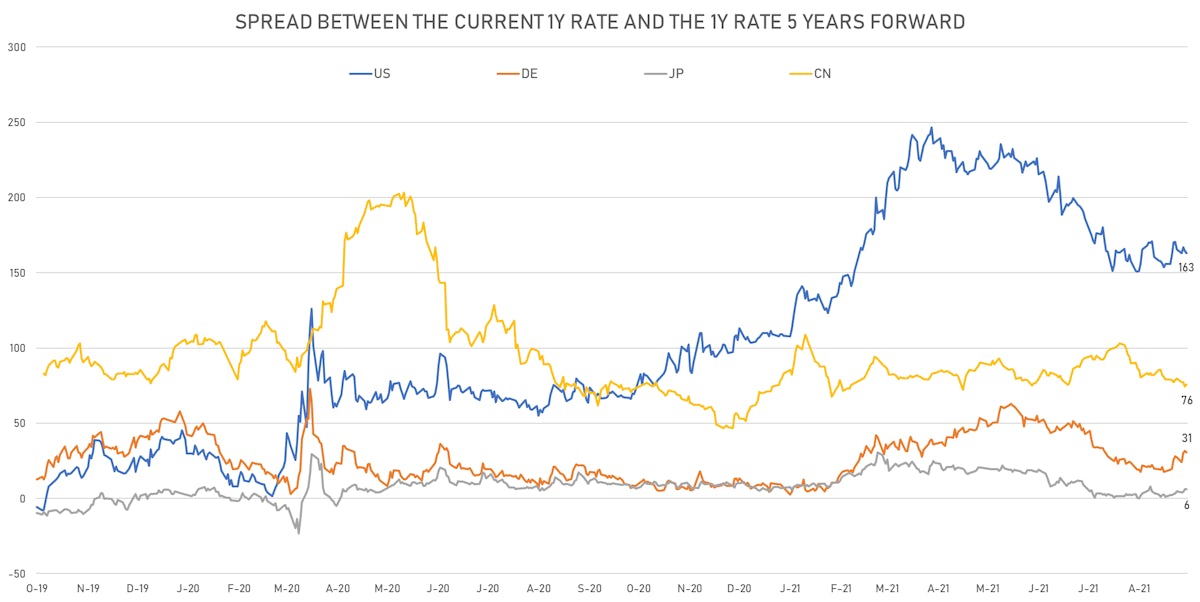 Global Changes in Rate Hikes Expectations | Sources: ϕpost, Refinitiv data