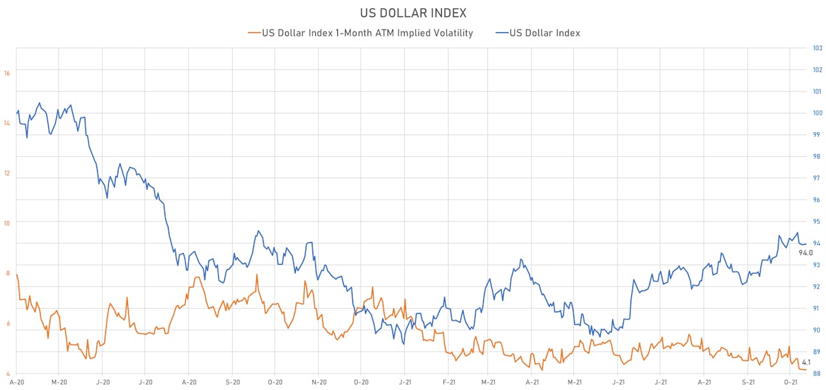 US Dollar Index & 1-Month Implied Volatility | Sources: ϕpost chart, Refinitiv data