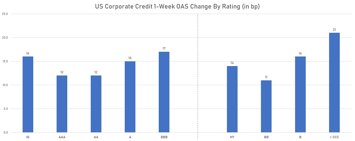 1-Week OAS Changes By Rating | Sources: ϕpost, Refinitiv data