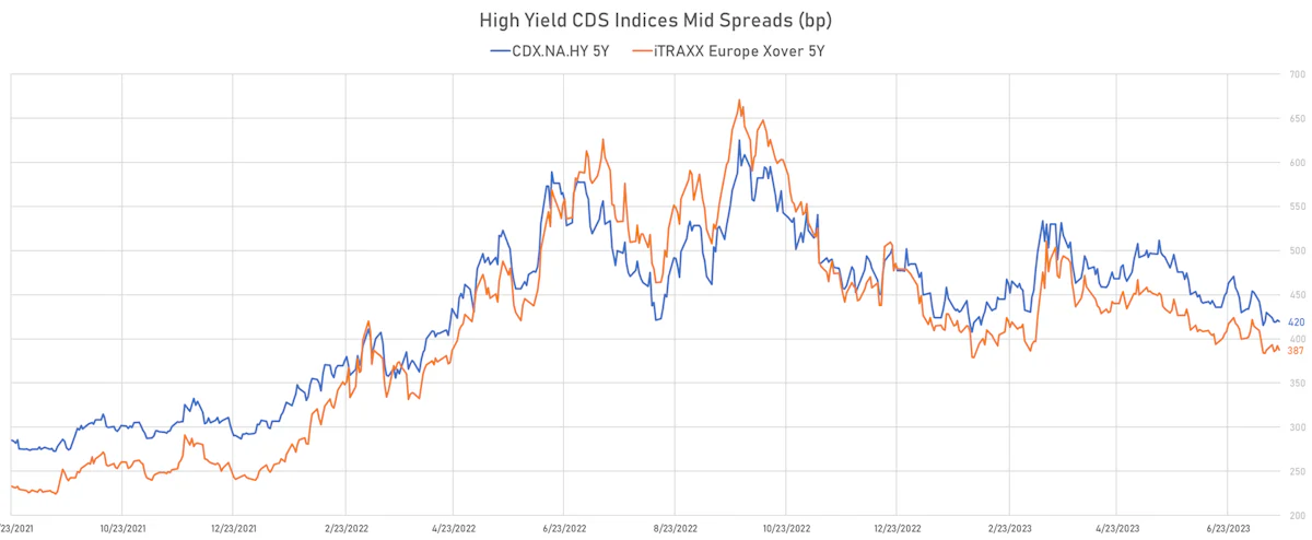 High Yield CDS Indices Mid Spreads | Sources: phipost.com, Refinitiv data