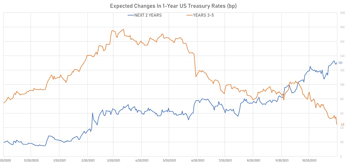 Hikes Priced Into US 1Y Treasury Forward Rates | Sources: ϕpost, Refinitiv data