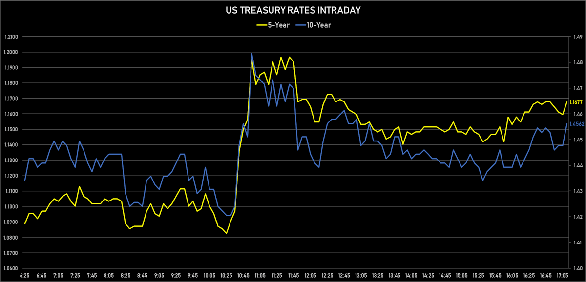 US 5Y, 10Y Treasury Yields Intraday | Sources: ϕpost, Refinitiv data