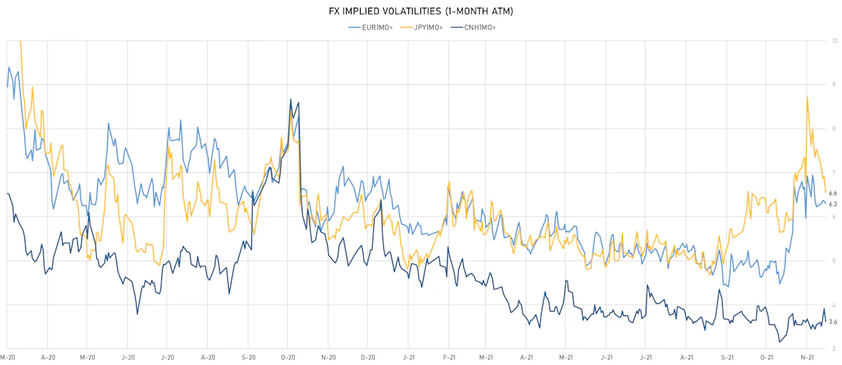 EUR CNH JPY 1-Month ATM Implied Volatilities | Sources: ϕpost, Refinitiv data