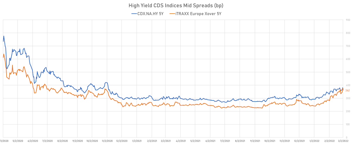 HY CDS Indices Mid Spreads | Sources: ϕpost, Refinitiv data