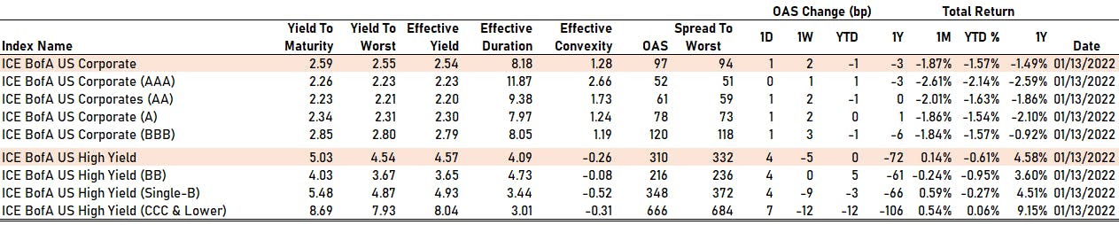 ICE BofAML US Corporate Credit Spreads By Rating | Sources: phipost.com, Refinitiv data