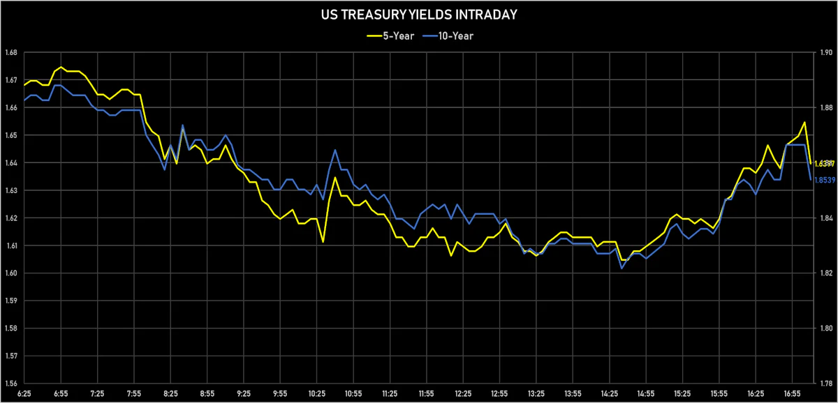 US Treasury Yields Intraday | Sources: ϕpost, Refinitiv data