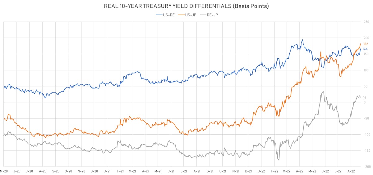 Real 10Y Yield Spreads | Sources: ϕpost, Refinitiv data