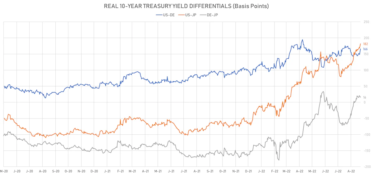 Real 10Y Yield Spreads | Sources: ϕpost, Refinitiv data