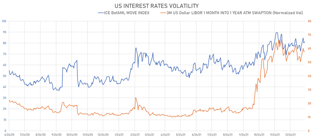 US Rates Volatility | Sources: ϕpost, Refinitiv data